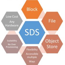 Software Defined Storage: Does the model still work?